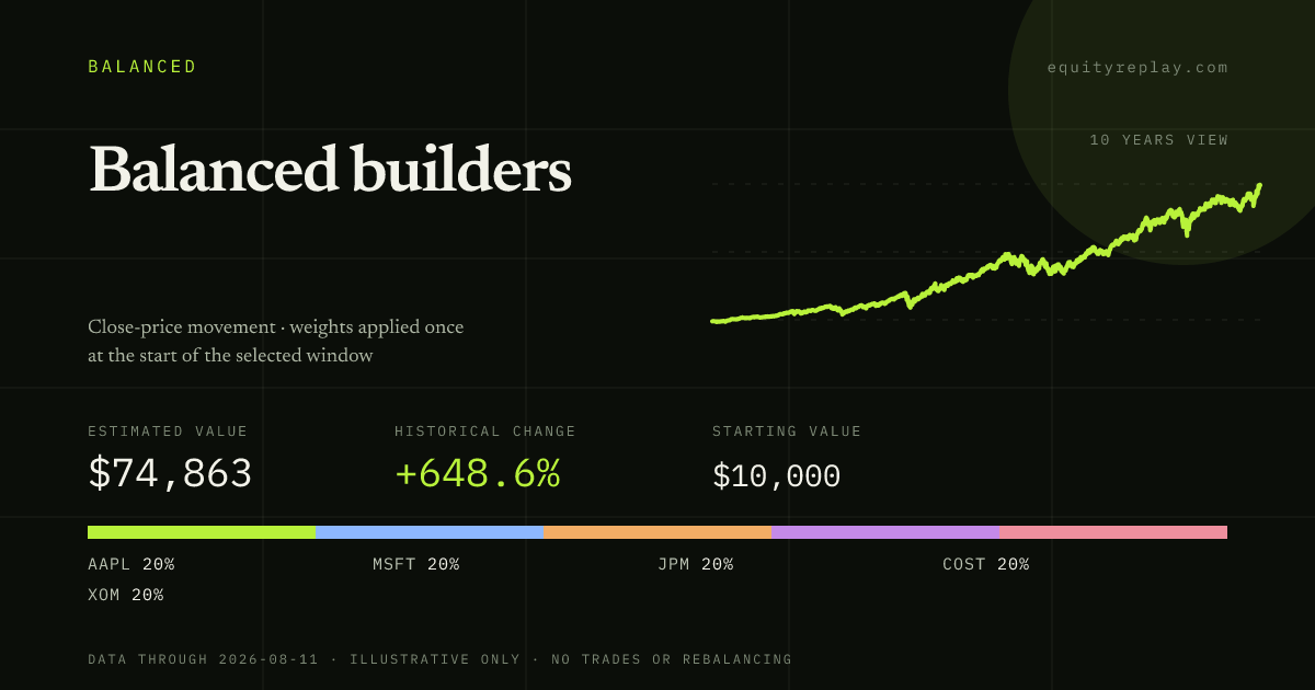 Balanced builders 10 years historical portfolio replay card