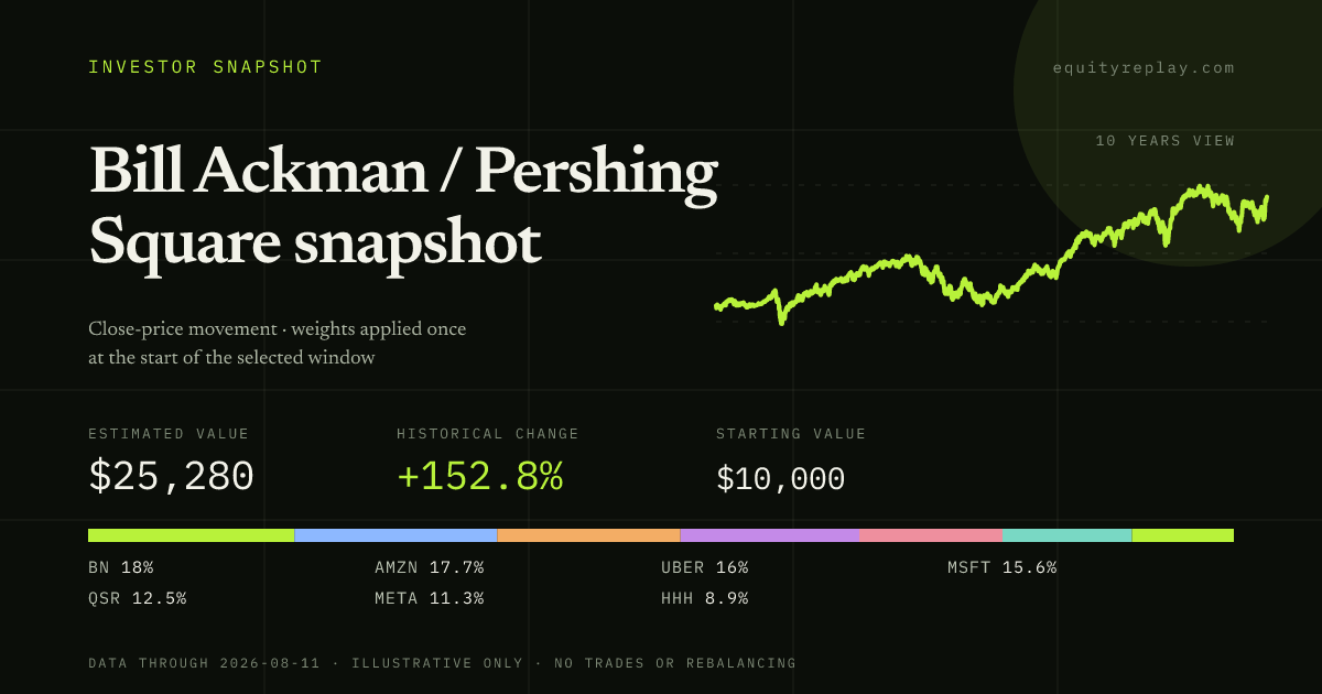Bill Ackman / Pershing Square snapshot 10 years historical portfolio replay card