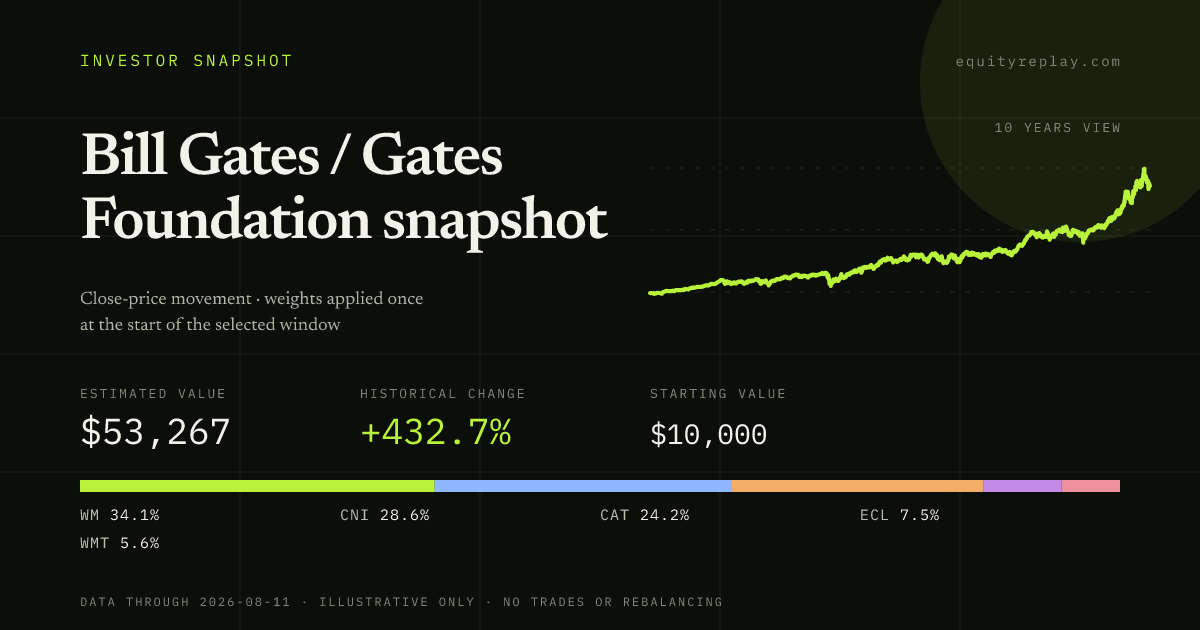 Bill Gates / Gates Foundation snapshot 10 years historical portfolio replay card