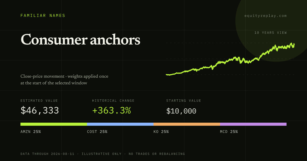 Consumer anchors 10 years historical portfolio replay card