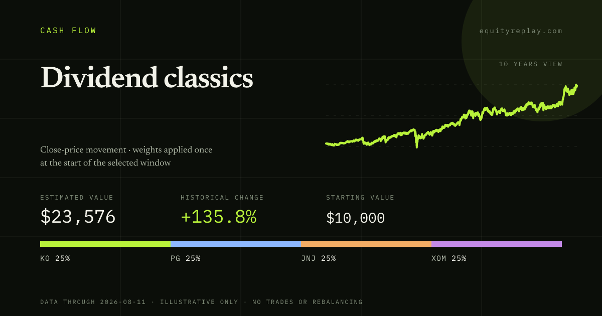 Dividend classics 10 years historical portfolio replay card