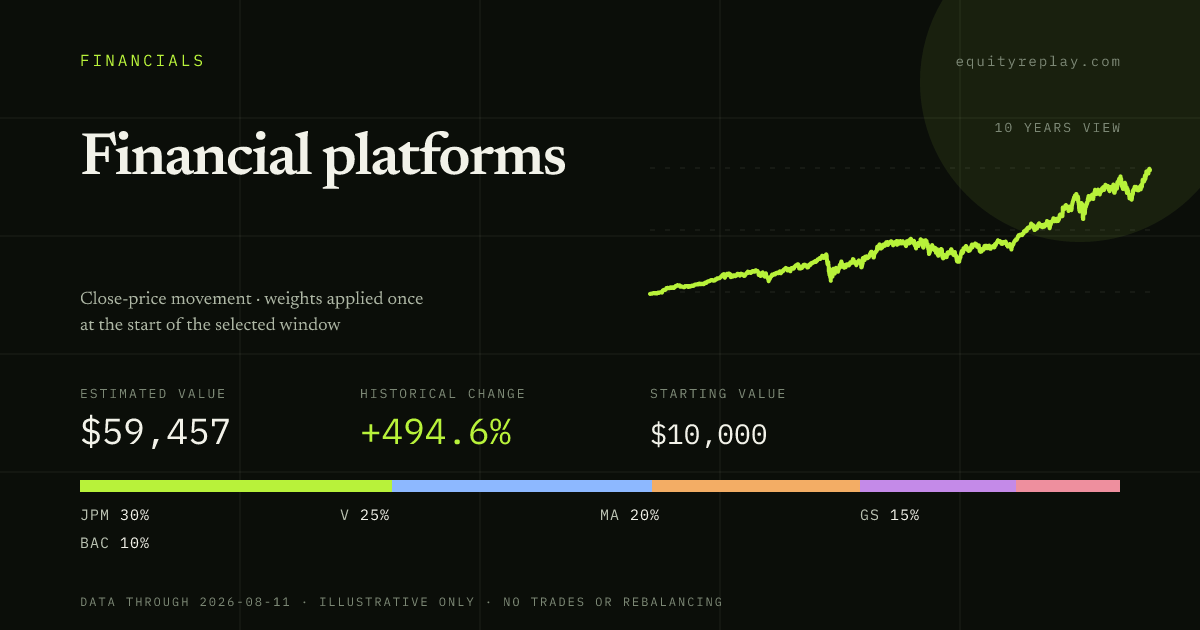Financial platforms 10 years historical portfolio replay card