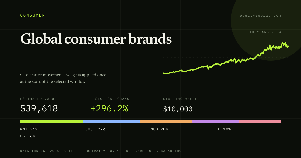 Global consumer brands 10 years historical portfolio replay card