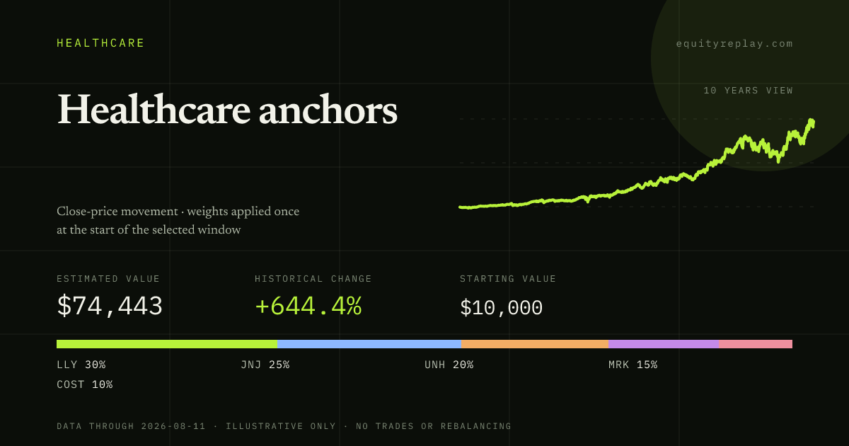 Healthcare anchors 10 years historical portfolio replay card