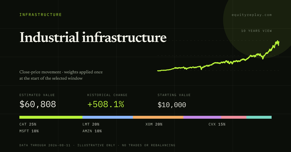 Industrial infrastructure 10 years historical portfolio replay card