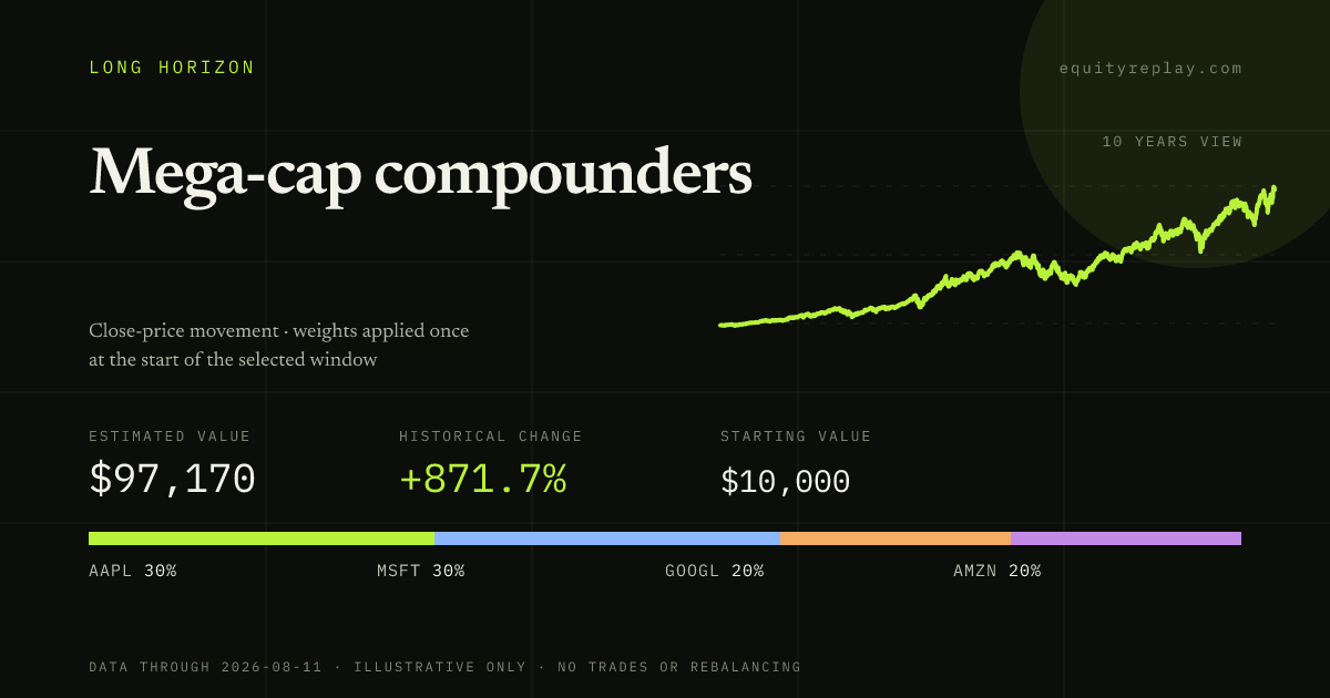 Mega-cap compounders 10 years historical portfolio replay card