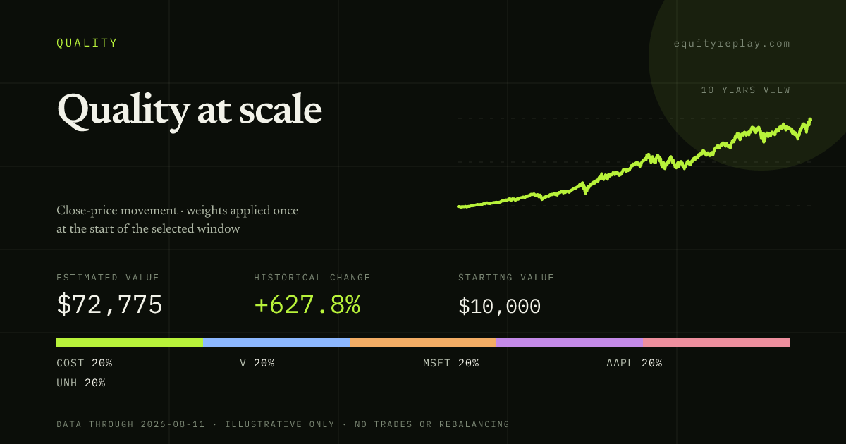 Quality at scale 10 years historical portfolio replay card