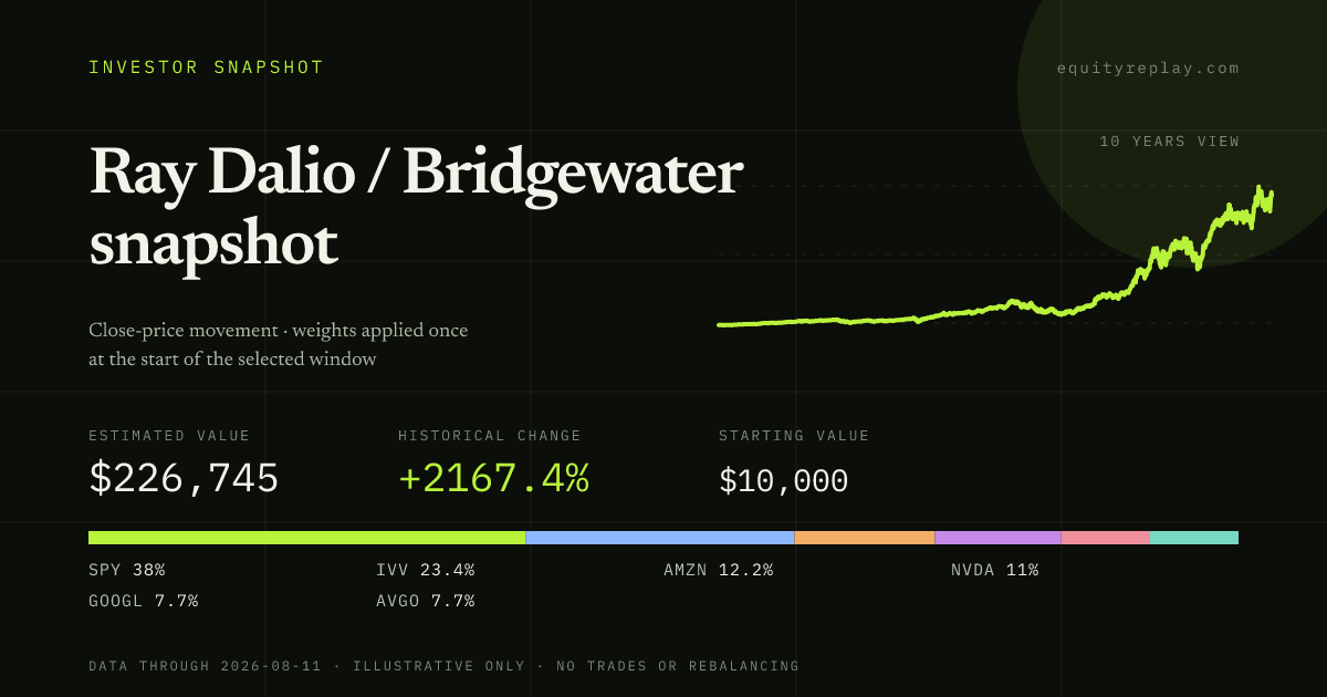 Ray Dalio / Bridgewater snapshot 10 years historical portfolio replay card