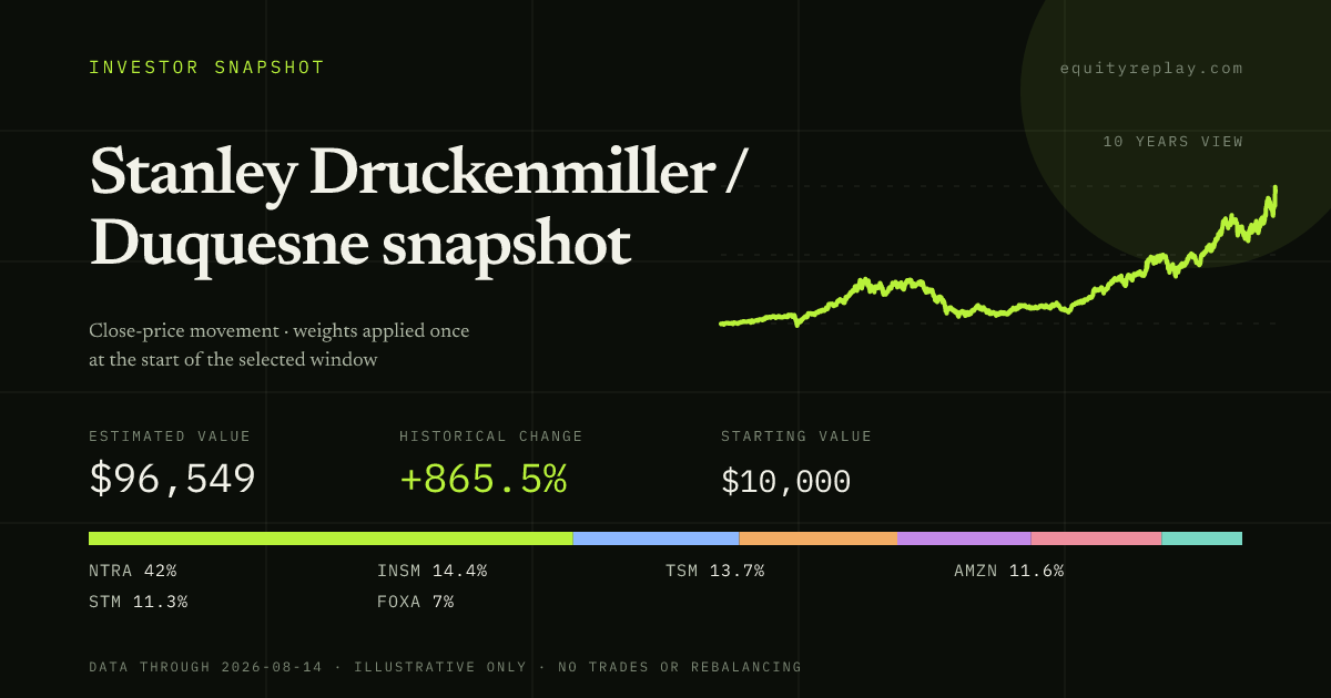 Stanley Druckenmiller / Duquesne snapshot 10 years historical portfolio replay card