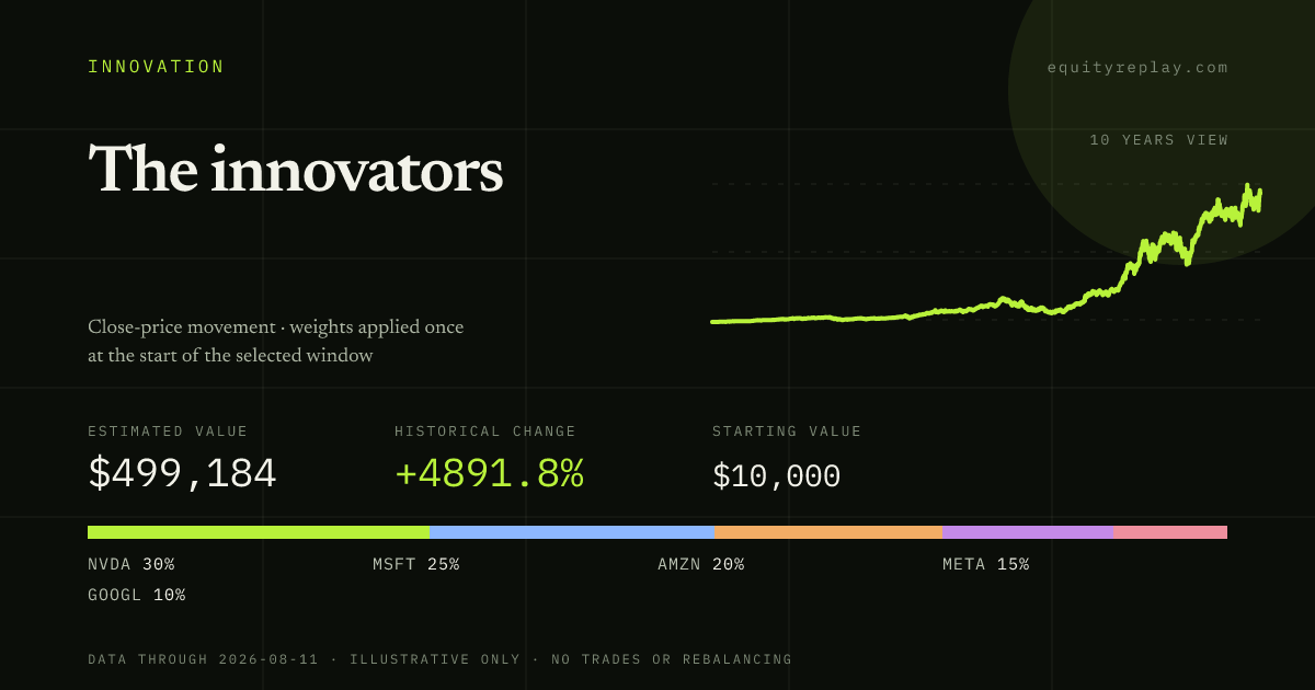 The innovators 10 years historical portfolio replay card