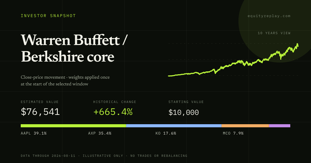 Warren Buffett / Berkshire core 10 years historical portfolio replay card