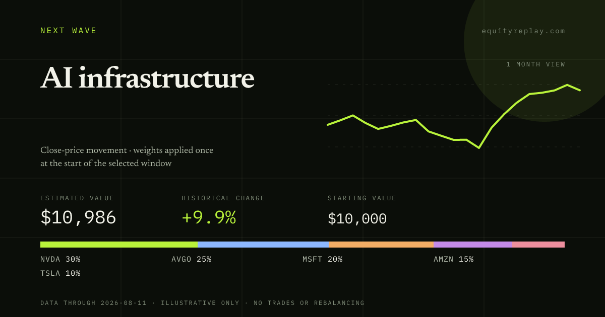 AI infrastructure 1 month historical portfolio replay card