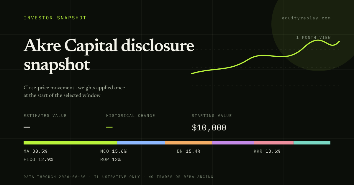 Akre Capital disclosure snapshot 1 month historical portfolio replay card