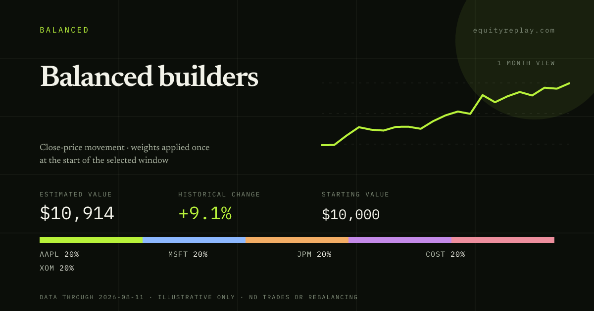 Balanced builders 1 month historical portfolio replay card