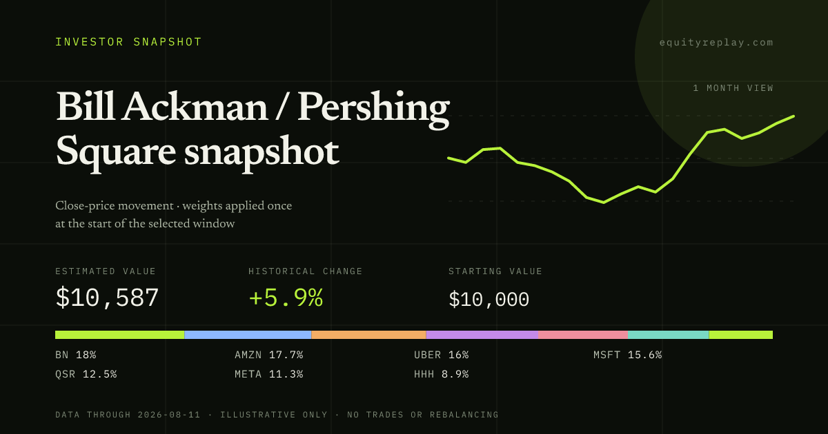 Bill Ackman / Pershing Square snapshot 1 month historical portfolio replay card