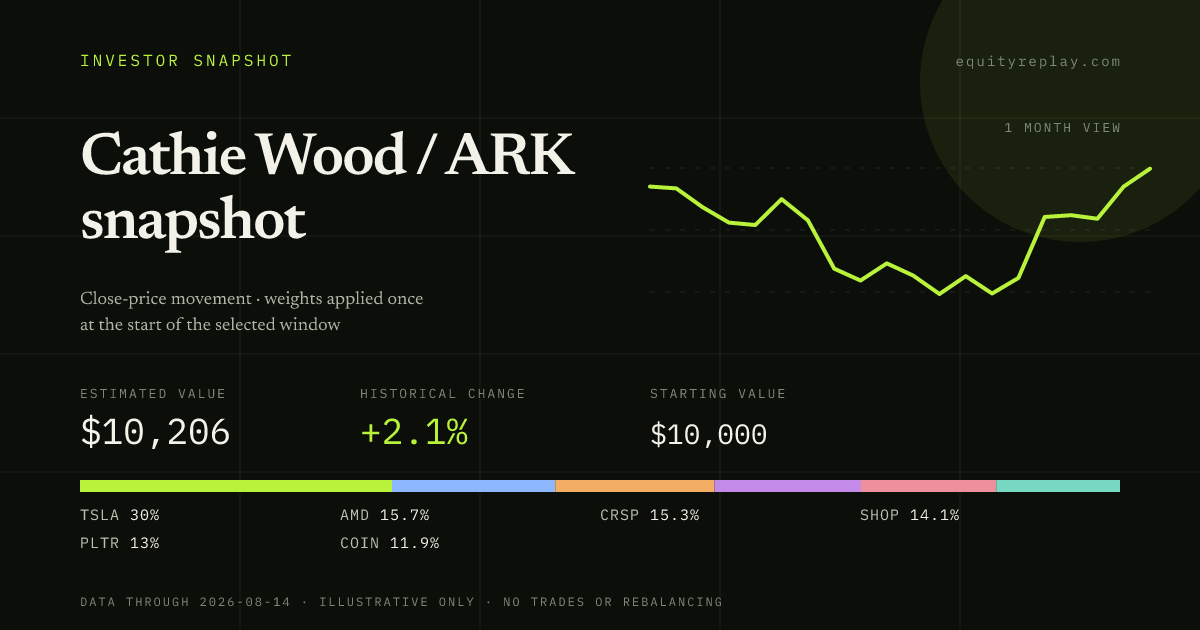 Cathie Wood / ARK snapshot 1 month historical portfolio replay card