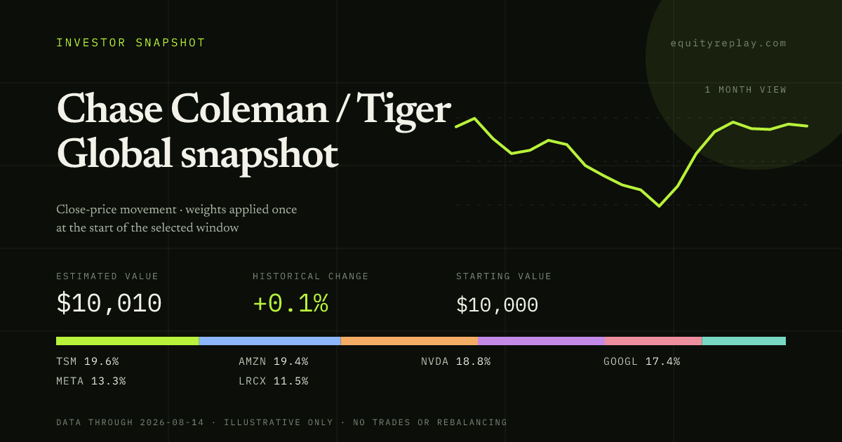Chase Coleman / Tiger Global snapshot 1 month historical portfolio replay card