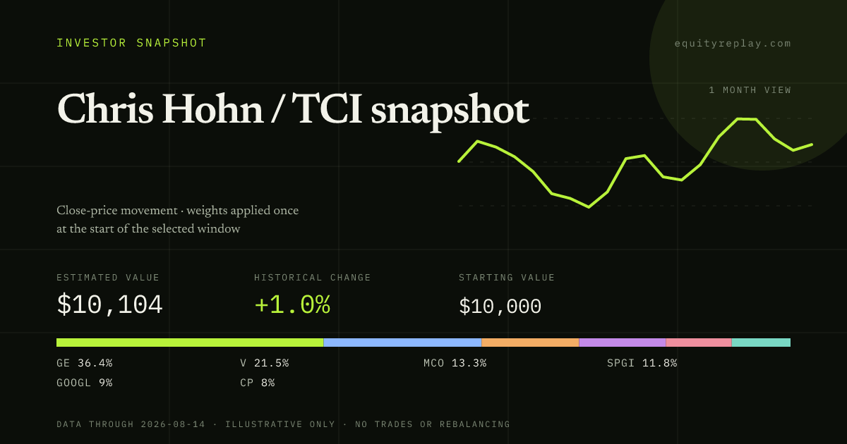 Chris Hohn / TCI snapshot 1 month historical portfolio replay card