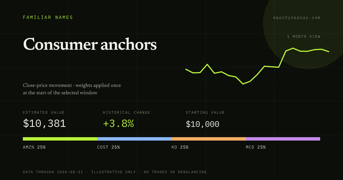 Consumer anchors 1 month historical portfolio replay card