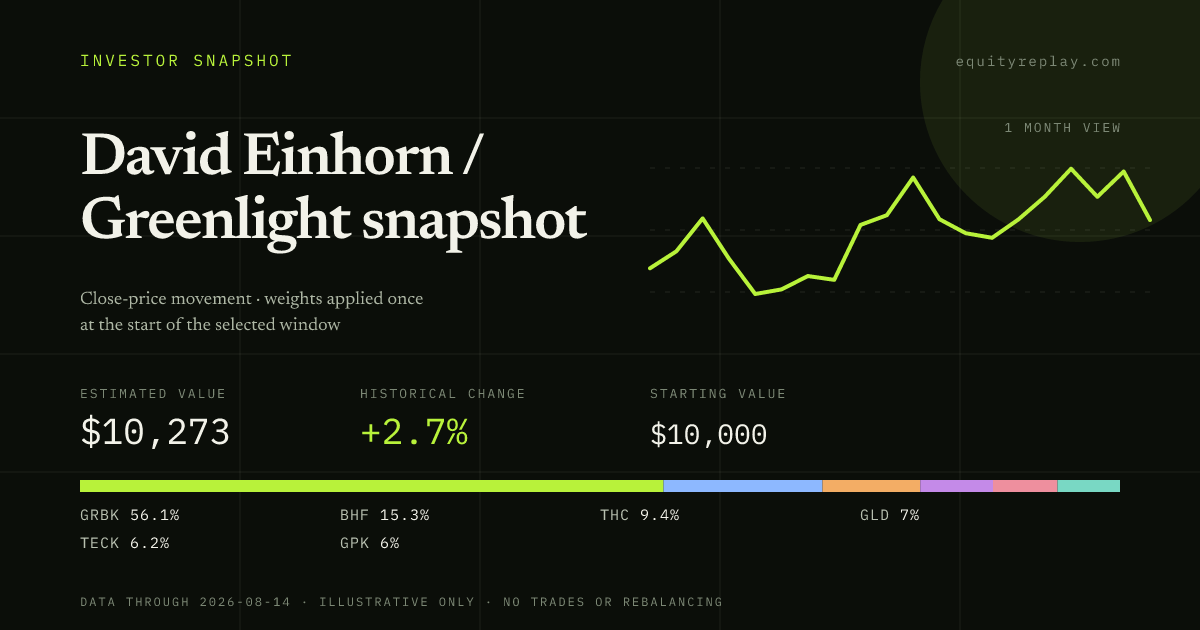 David Einhorn / Greenlight snapshot 1 month historical portfolio replay card
