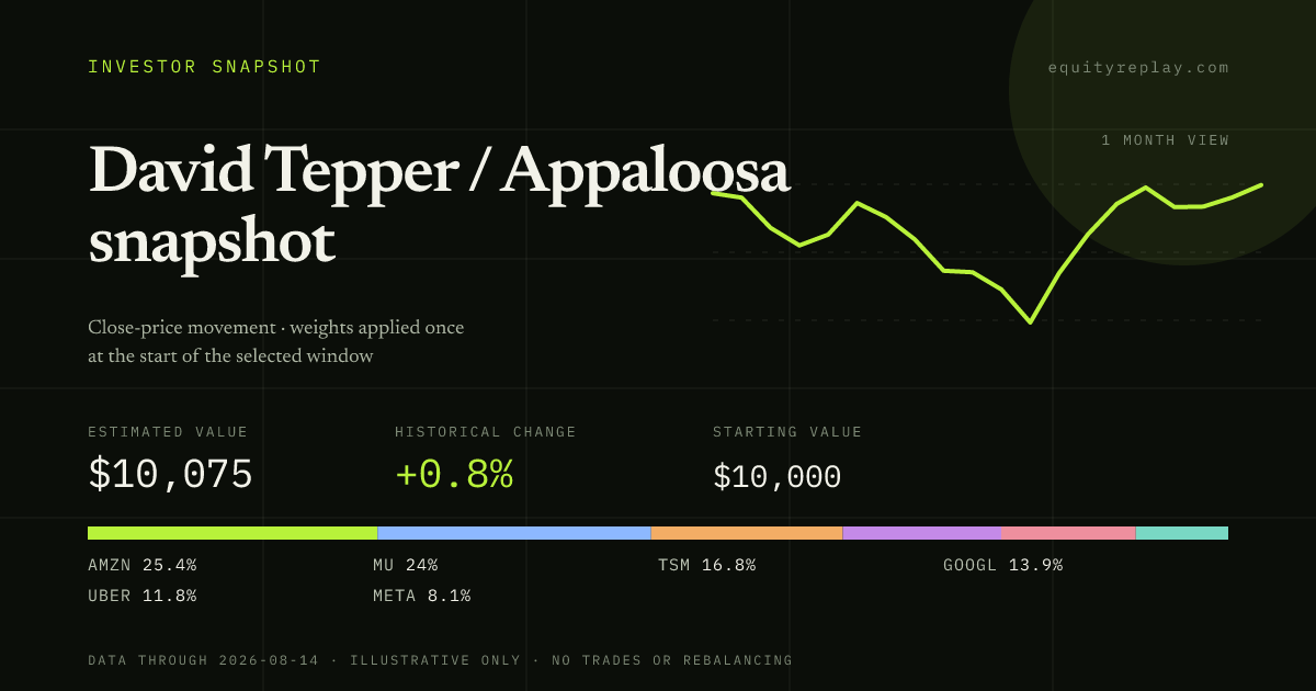 David Tepper / Appaloosa snapshot 1 month historical portfolio replay card