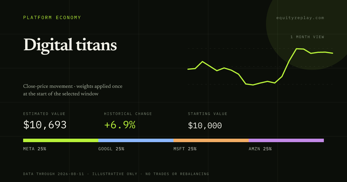 Digital titans 1 month historical portfolio replay card