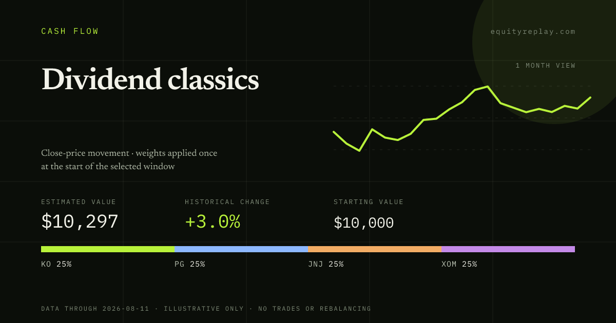 Dividend classics 1 month historical portfolio replay card