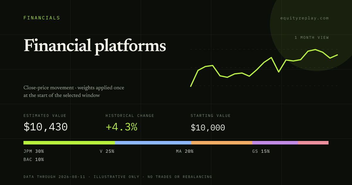 Financial platforms 1 month historical portfolio replay card