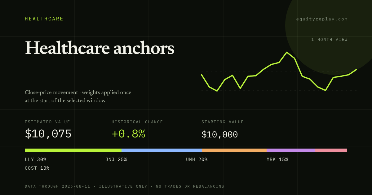 Healthcare anchors 1 month historical portfolio replay card