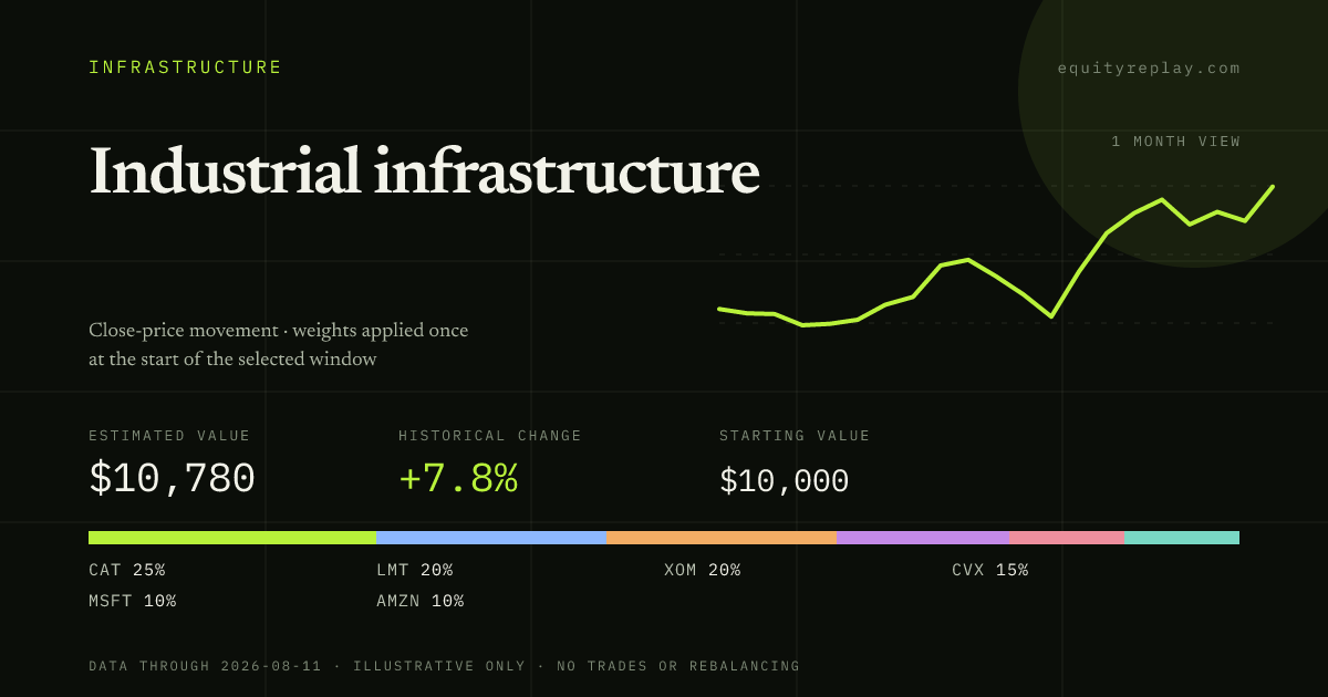Industrial infrastructure 1 month historical portfolio replay card