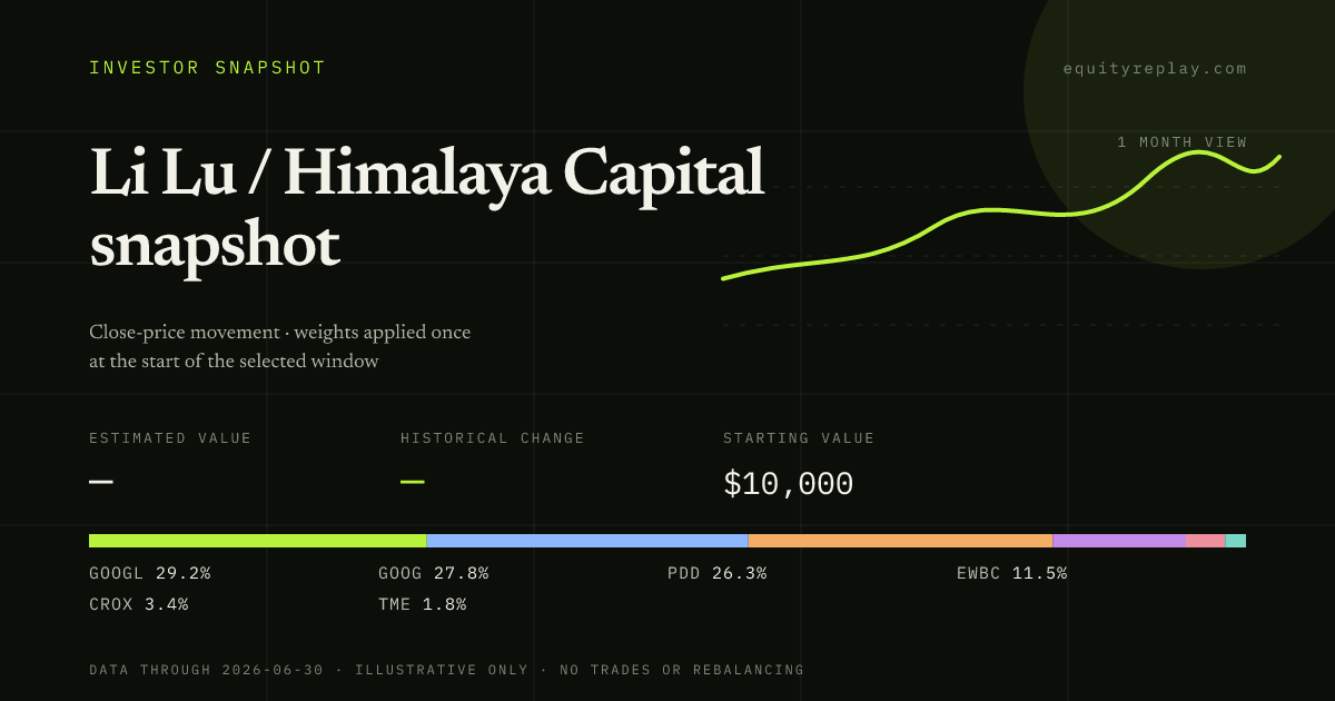 Li Lu / Himalaya Capital snapshot 1 month historical portfolio replay card