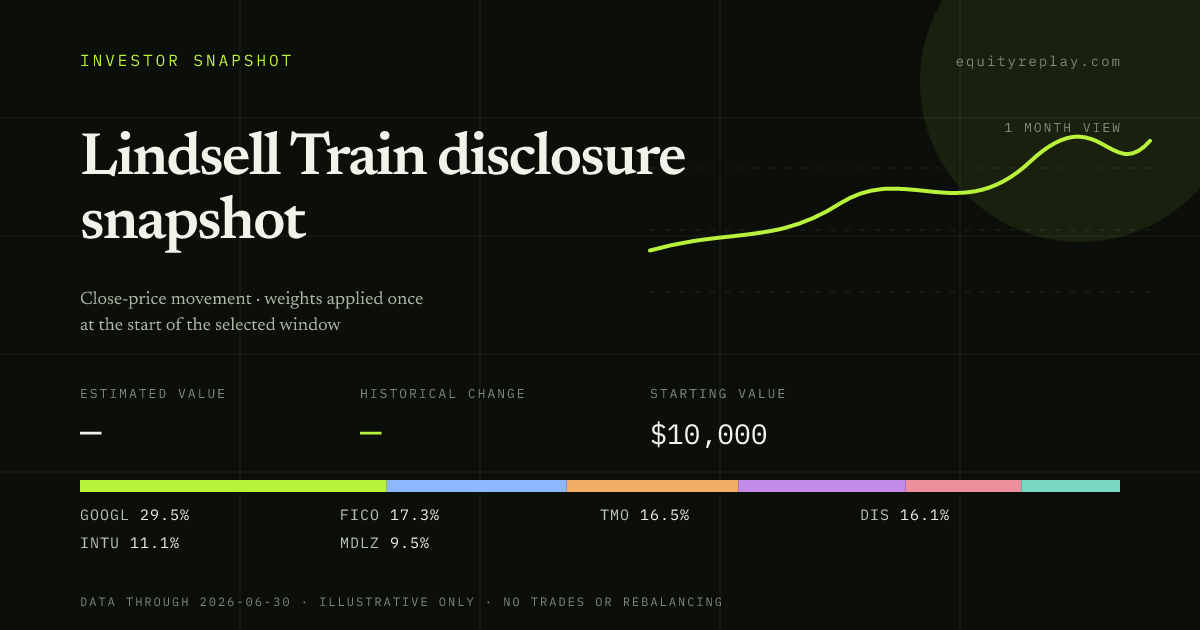 Lindsell Train disclosure snapshot 1 month historical portfolio replay card