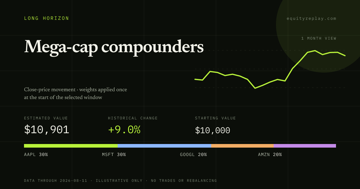 Mega-cap compounders 1 month historical portfolio replay card