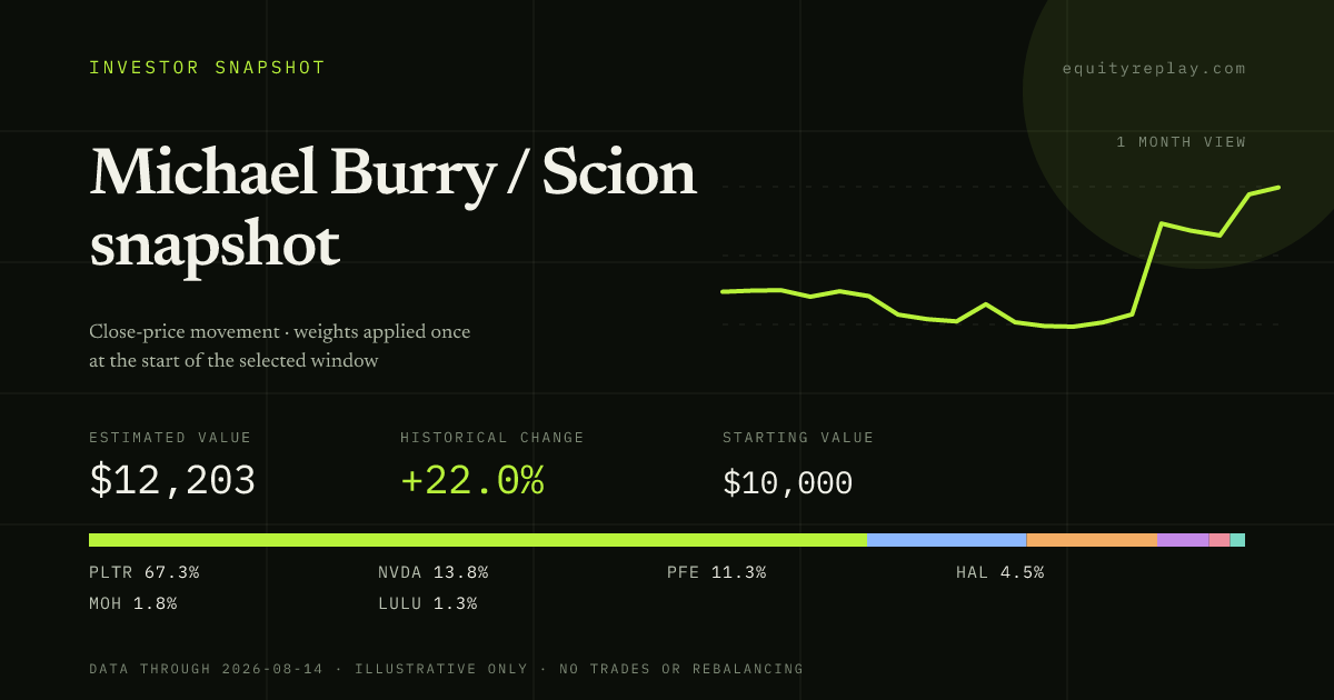 Michael Burry / Scion snapshot 1 month historical portfolio replay card