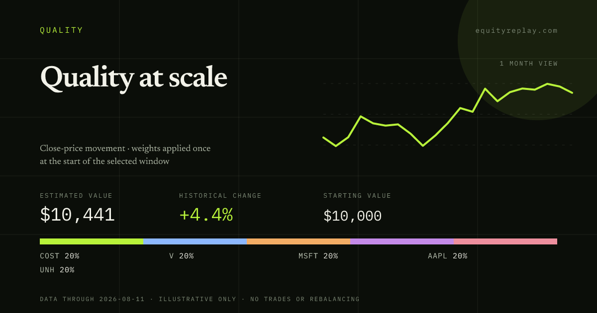 Quality at scale 1 month historical portfolio replay card