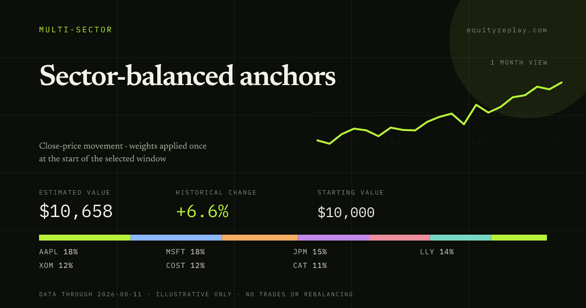 Sector-balanced anchors 1 month historical portfolio replay card