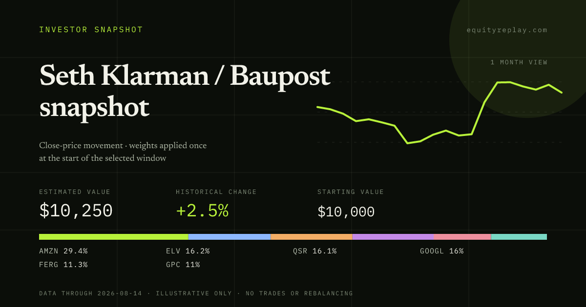 Seth Klarman / Baupost snapshot 1 month historical portfolio replay card