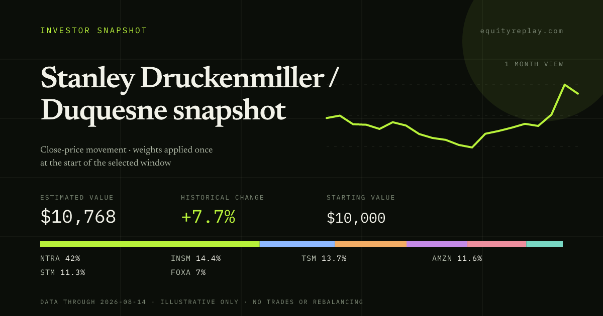 Stanley Druckenmiller / Duquesne snapshot 1 month historical portfolio replay card