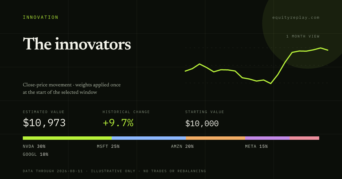 The innovators 1 month historical portfolio replay card