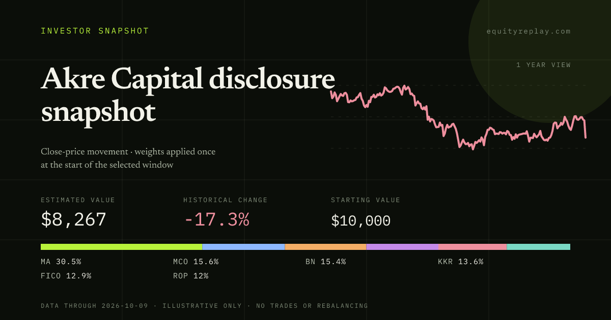 Akre Capital disclosure snapshot 1 year historical portfolio replay card