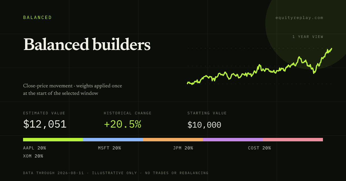 Balanced builders 1 year historical portfolio replay card