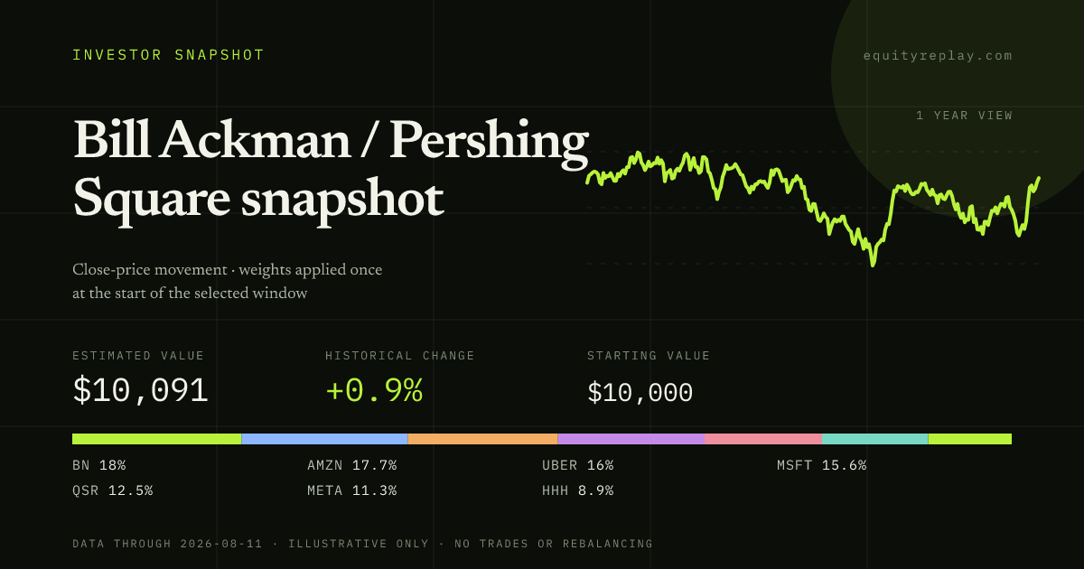 Bill Ackman / Pershing Square snapshot 1 year historical portfolio replay card