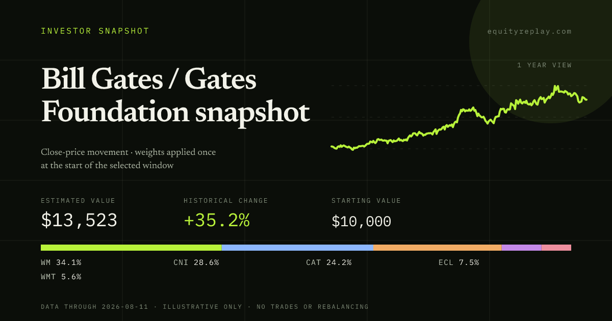 Bill Gates / Gates Foundation snapshot 1 year historical portfolio replay card