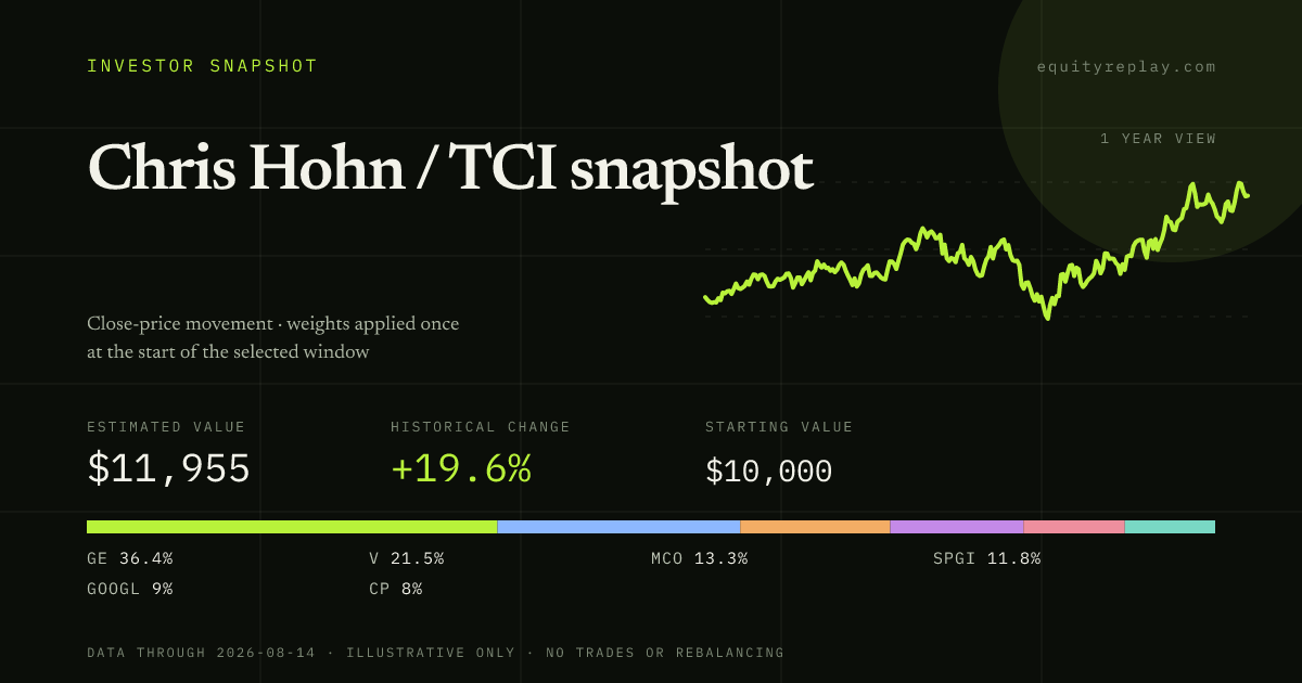 Chris Hohn / TCI snapshot 1 year historical portfolio replay card