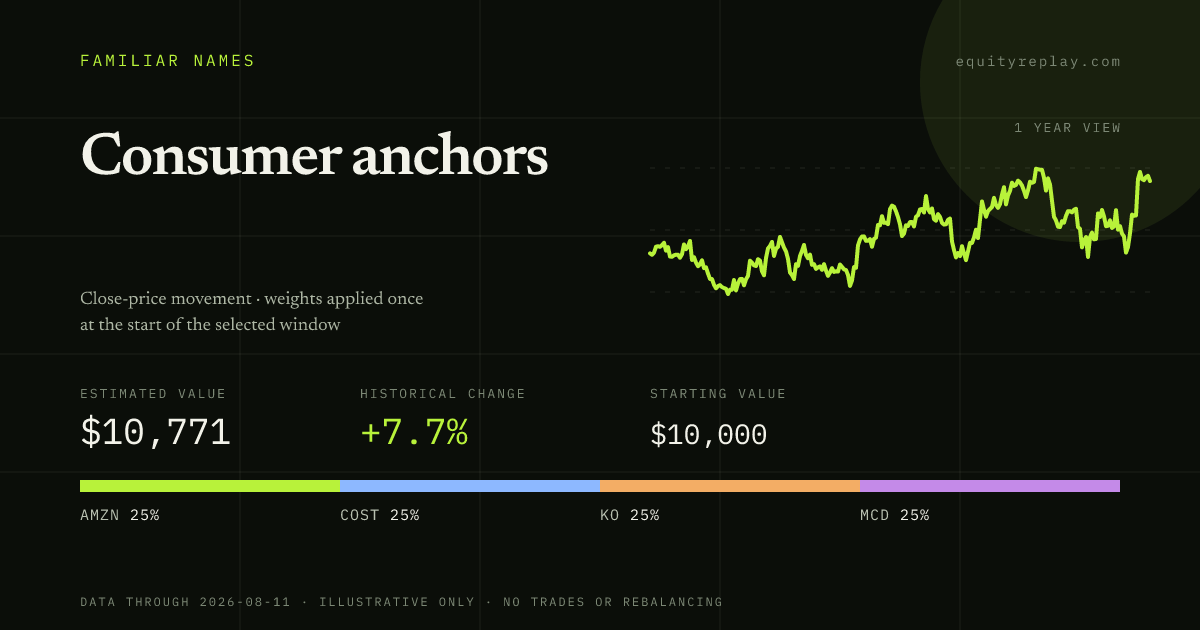 Consumer anchors 1 year historical portfolio replay card