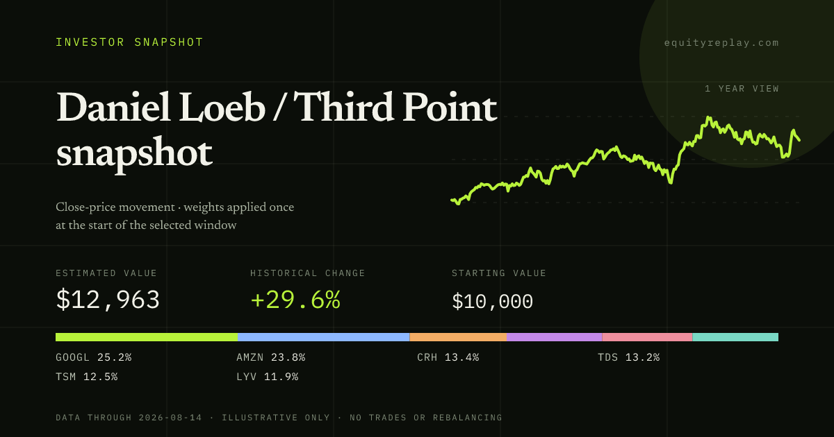 Daniel Loeb / Third Point snapshot 1 year historical portfolio replay card