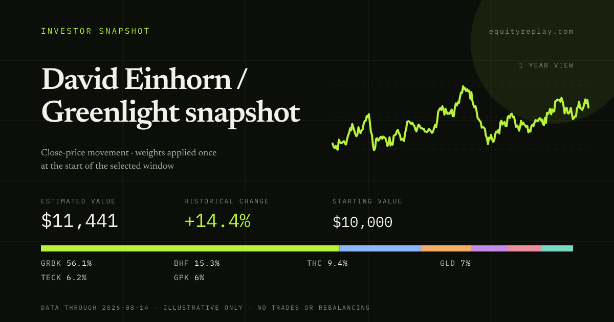 David Einhorn / Greenlight snapshot 1 year historical portfolio replay card