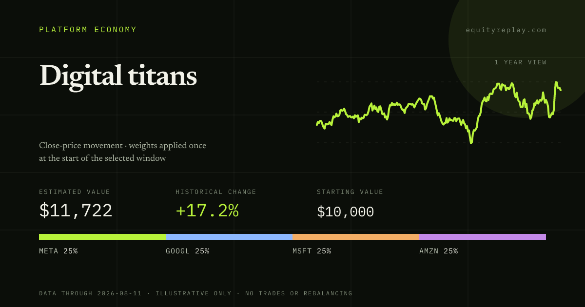 Digital titans 1 year historical portfolio replay card
