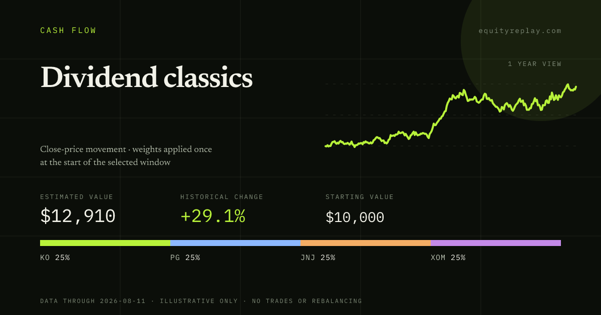 Dividend classics 1 year historical portfolio replay card