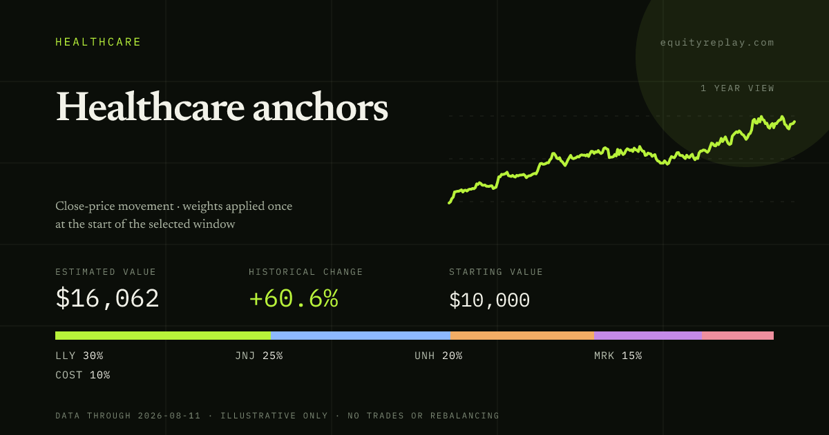 Healthcare anchors 1 year historical portfolio replay card